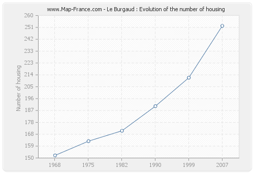 Le Burgaud : Evolution of the number of housing
